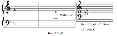 Middle C, G above middle C, F below middle C in Music Theory