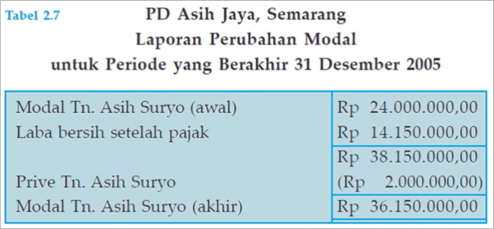 Contoh Makalah Jenis - Jenis Laporan Keuangan ( Lengkap 