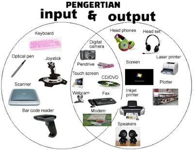  Dalam dunia teknologi komputer ada istilah input dan output yang sering terdengar ditelin Pengertian Input dan Output Pada Komputer Lengkap