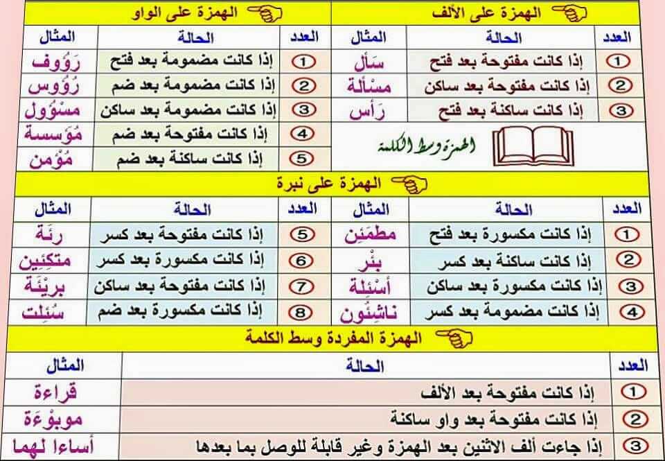 في صفحة واحدة جميع قواعد كتابة الهمزة