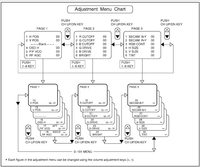 Aiwa SA2055 Menu Chart