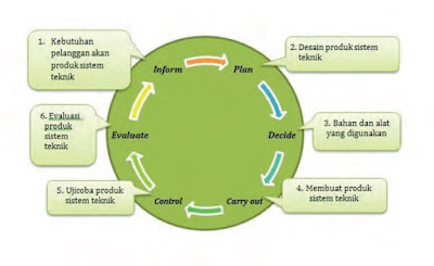 Action loop pembuatan produk sistem teknik