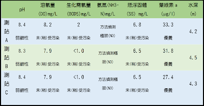 龍潭湖水質監測整理表