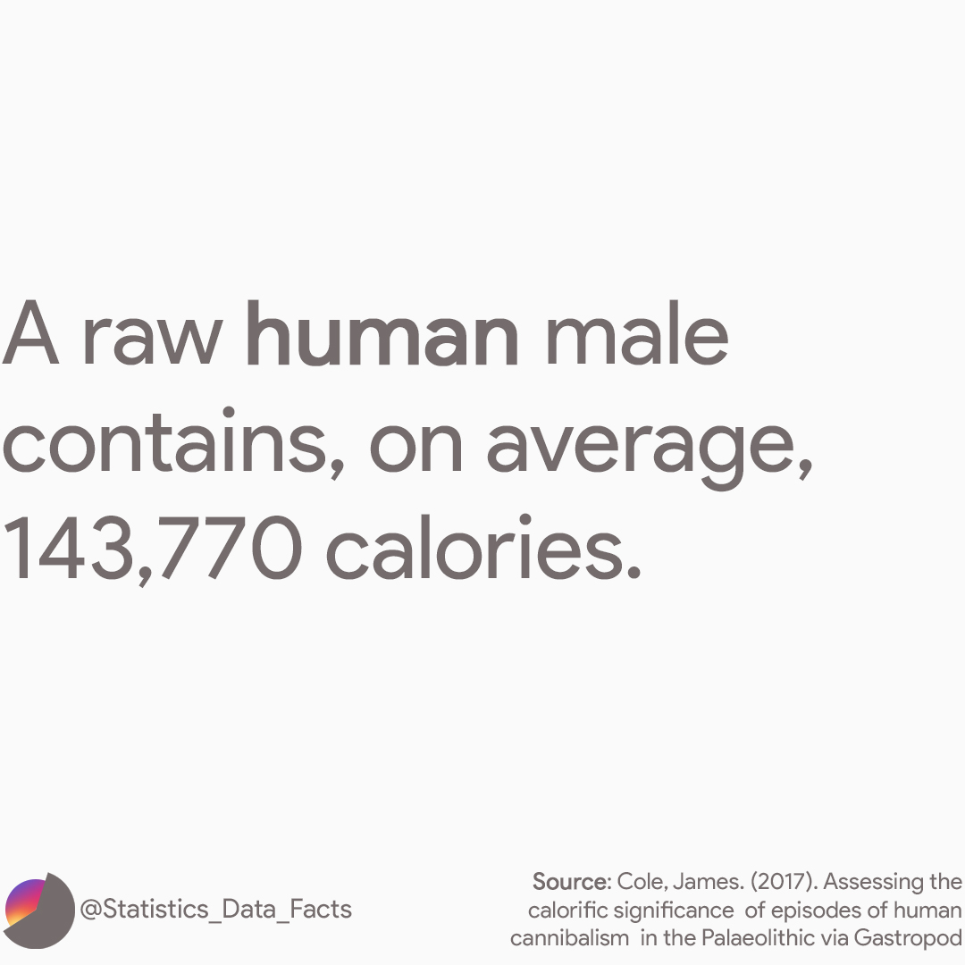 A raw human male contains, on average, 143,770 calories. As much as 2280 eggs or 1513 apples.