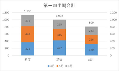 積み上げ縦棒グラフに合計値