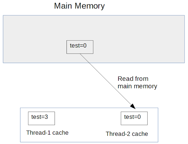 volatile keyword in java