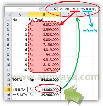  nilai kadang kita ingin mengetahui seberapa besar jumlah yang dari segini hingga segitu Cara Menjumlahkan Bilangan dengan Nominal Tertentu di Ms Excel