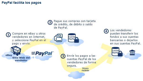 PayPal facilita los pagos
