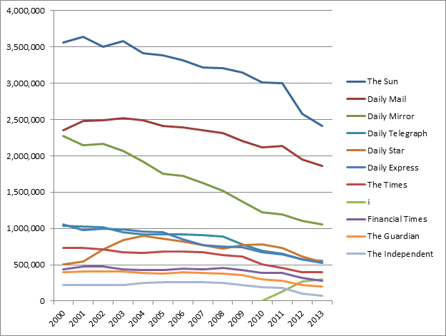 UK Newspaper Circulation figures