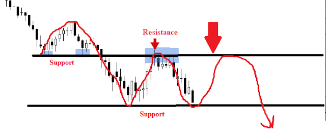 What are Support and Resistance Levels in Forex, Indices, and Commodities