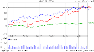 [Image of MT & FRO vs S&P500]