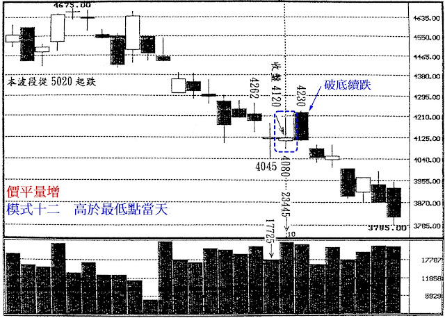 價平量增　模式十二　高於最低點當天