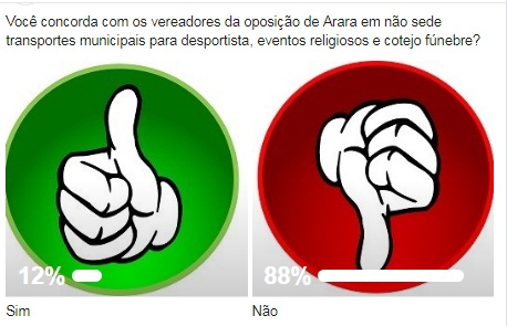 Em enquete do Portal, 88% não concordaram com os vereadores da oposição de Arara.