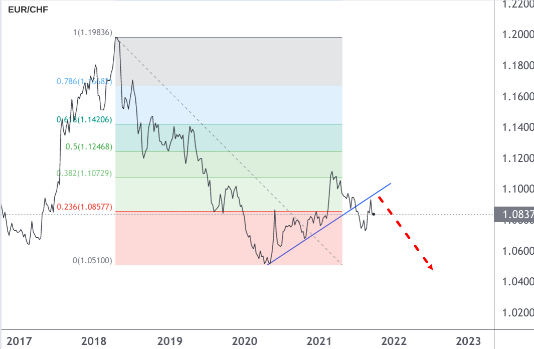 EUR/CHF-Analyse Fibonacci Linienchart