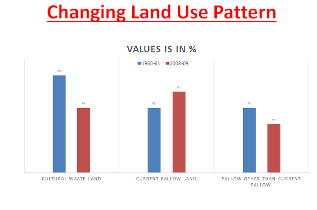 Changing Land Use Pattern