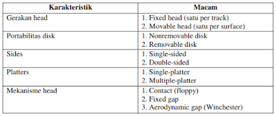 Pengertian Magnetik Disk dan Karakteristik Magnetik Disk