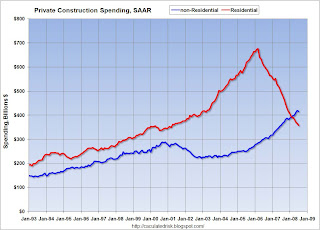 Construction Spending