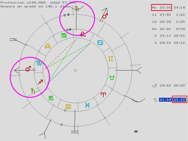 ascendente escorpio, Carta Natal de Venezuela, Saturno en el Medio Cielo discadores, carta natal dictadores, dictadores astrología, Marte en el Ascendente