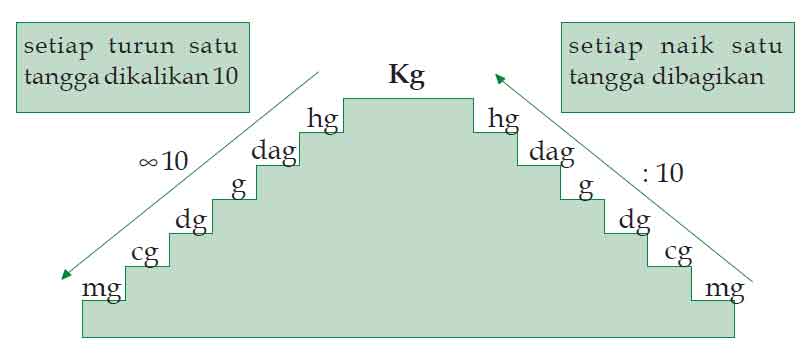 Hubungan antar Satuan Berat Kilogram, Gram, dan Ons ~ Soal 