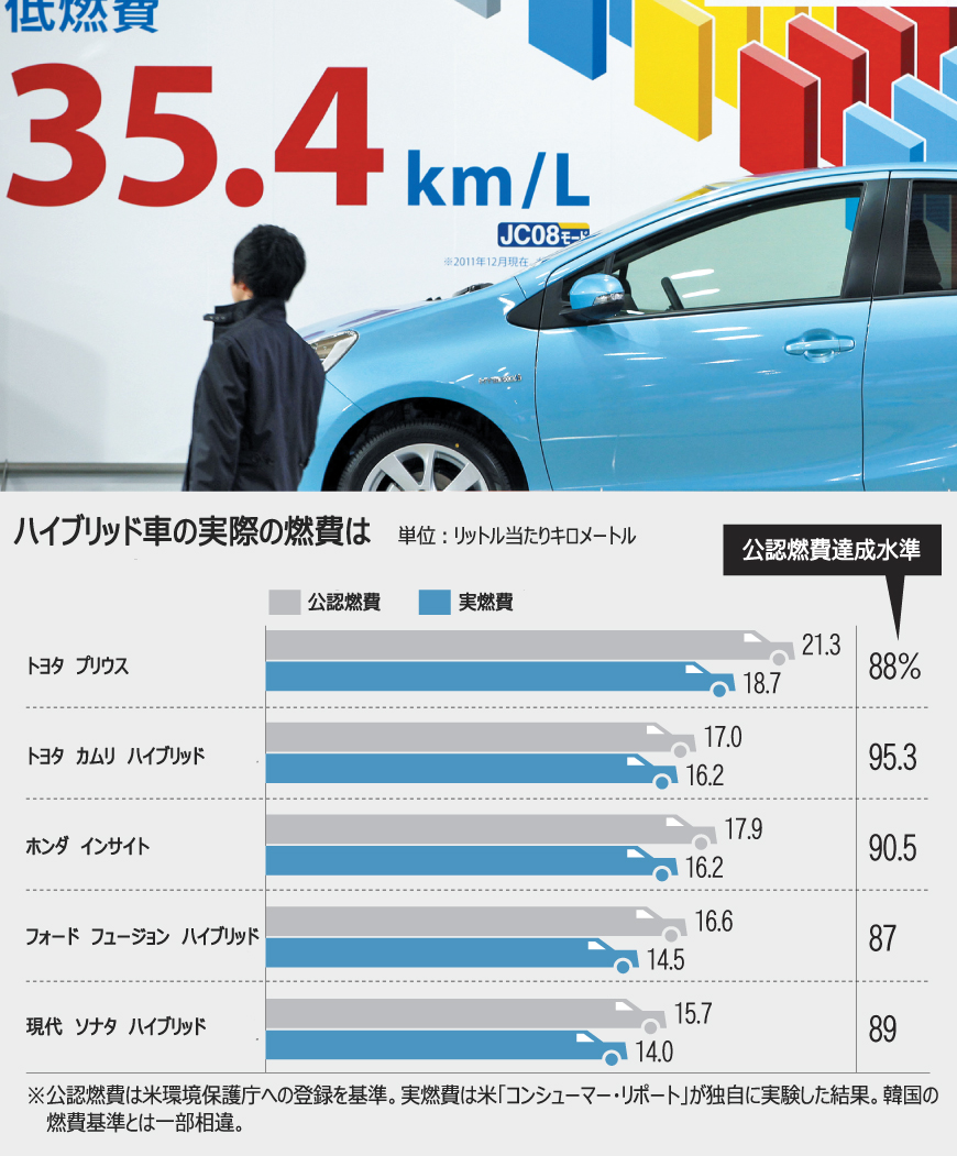 気になる 12 ハイブリッド車は低燃費か ガソリン車と大差なし と高まる不満