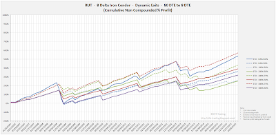 Iron Condor Equity Curves RUT 80 DTE 8 Delta Risk:Reward Exits