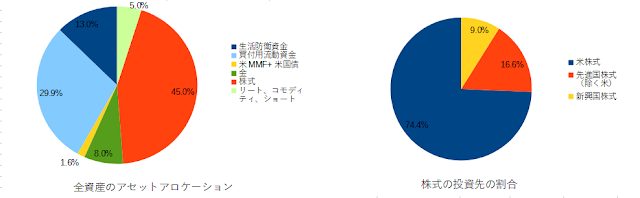 2022年11月のアセットアロケーション