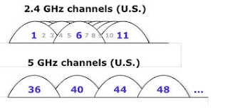 2.4GHz 5GHZ Band