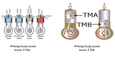  Prinsip Kerja Mesin Motor 4 Tak dan 2 Tak