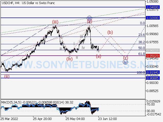 USDCHF : Elliott wave forecast for the period of 24.06.22 to 01.07.22