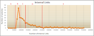 How many Internal Links Do I need, to get in the Top 500 the zone graph
