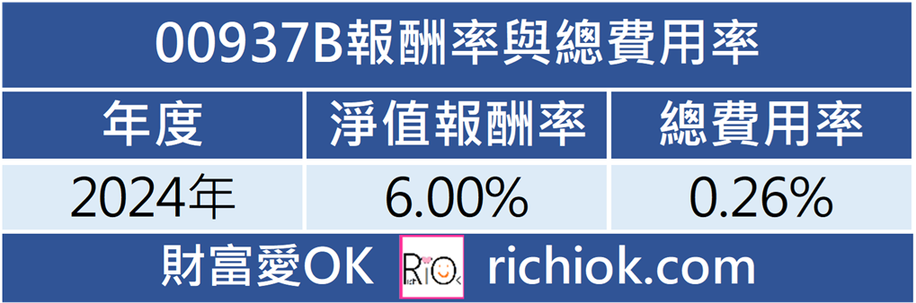 00937B報酬率與總費用率