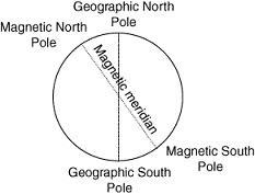 magnetic meridian 