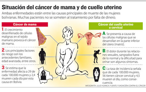 Cáncer de útero en Bolivia