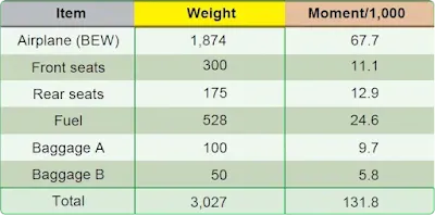 Single Engine Aircraft Weight and Balance Computations