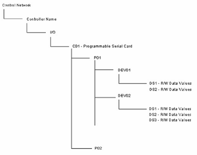 field devices under each port