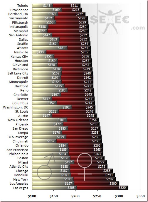 precios de la prostitucion en EEUU 2007
