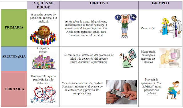 Resultado de imagen de prevencion secundaria