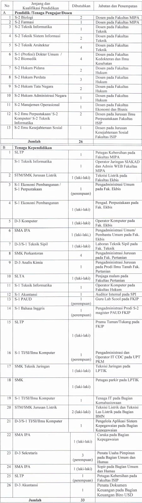 LOWONGAN KERJA SMA SMK NON PNS UNIB