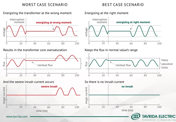 Transformer inrush current simulation example