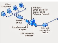 Contoh diagram topologi LAN yang menggunakan Windows 2003 Server
