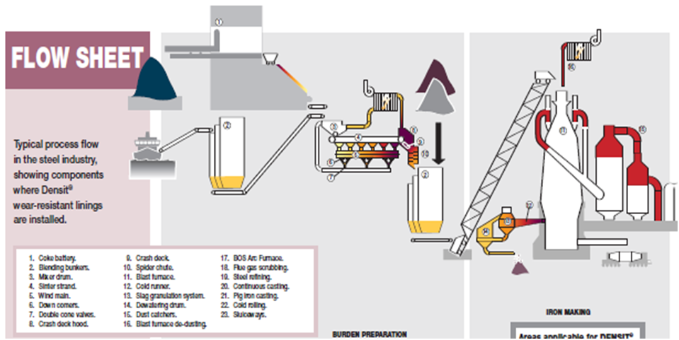 Changes Zone Teknologi Blast Furnace dalam Pembuatan Besi