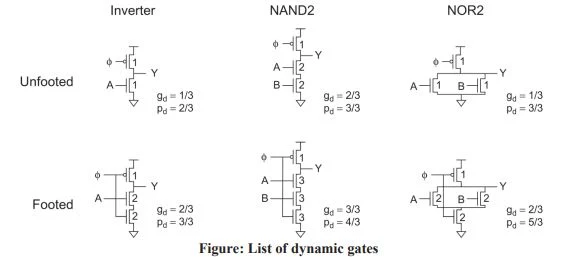 List of dynamic gates