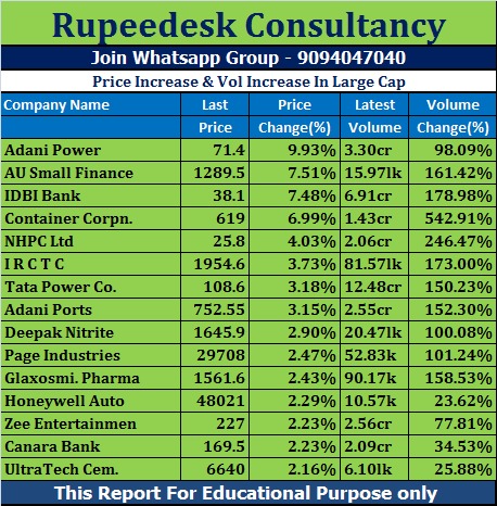 Price Increase & Vol Increase In Large Cap