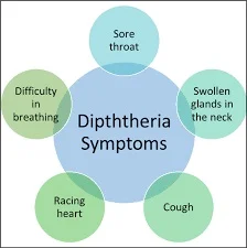 Diphtheria-symptoms