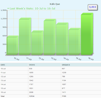 nuffnang analytics,traffic nuffnang,trafik UV dari nuffnang,keyword nuffnang,popular keyword,trafik kafe que