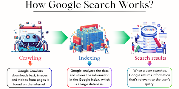 How Google Search Works [Infographic]