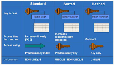 internal table types and keys