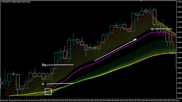 Forex Trend Tracker Strategy BUY condition