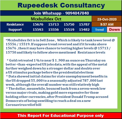 Mcx Bulldex Intraday Analysis - Rupeedesk Reports