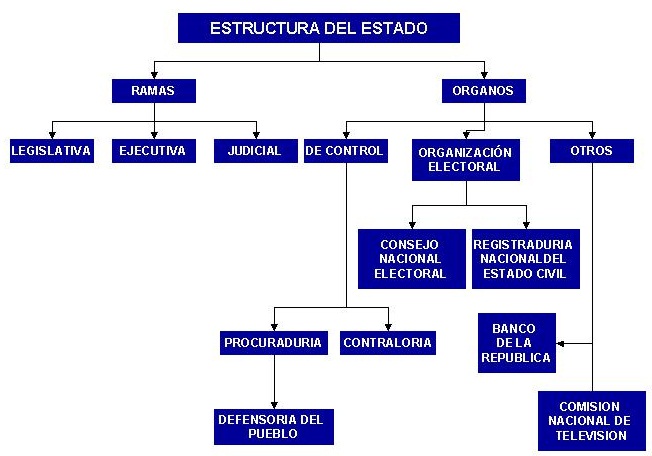 Resultado de imagen para formas de gobierno colombiano